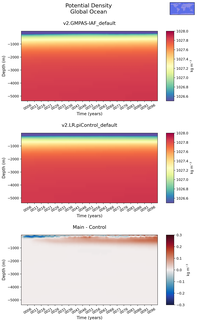 Time series of Global Ocean Potential Density vs depth